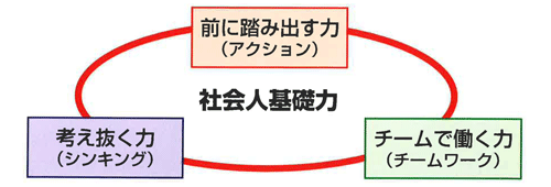 社会人基礎力とは