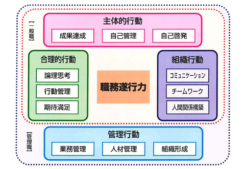 職務遂行力とは